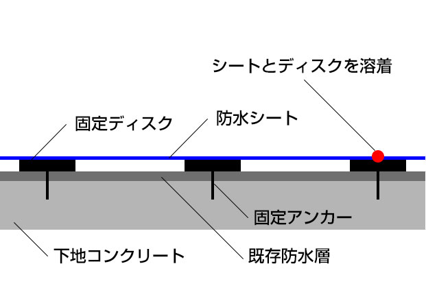 機械固定式シート防水の構図