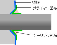 管廻りの処理
