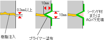 クラック処理