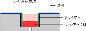 伸縮目地