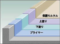 RA-3工法