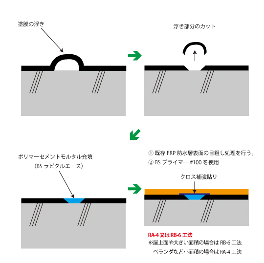 防水改修工法手順図