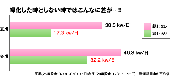緑化した時としない時ではこんなに差が！！