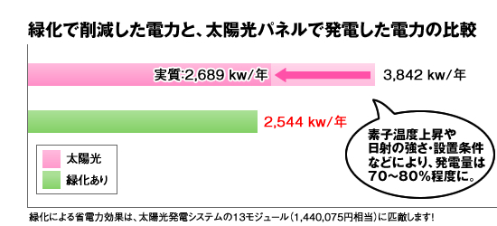緑化で削減した電力と、太陽光パネルで発電した電力の比較