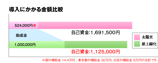 導入にかかる金額比較